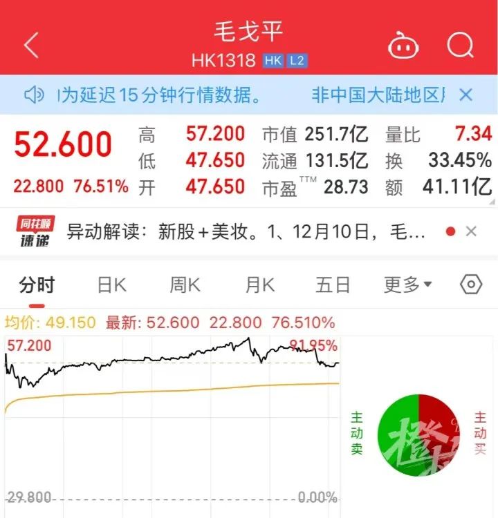 涨！毛戈平身家超109亿港元凯发k8一触即发今日敲钟暴(图2)