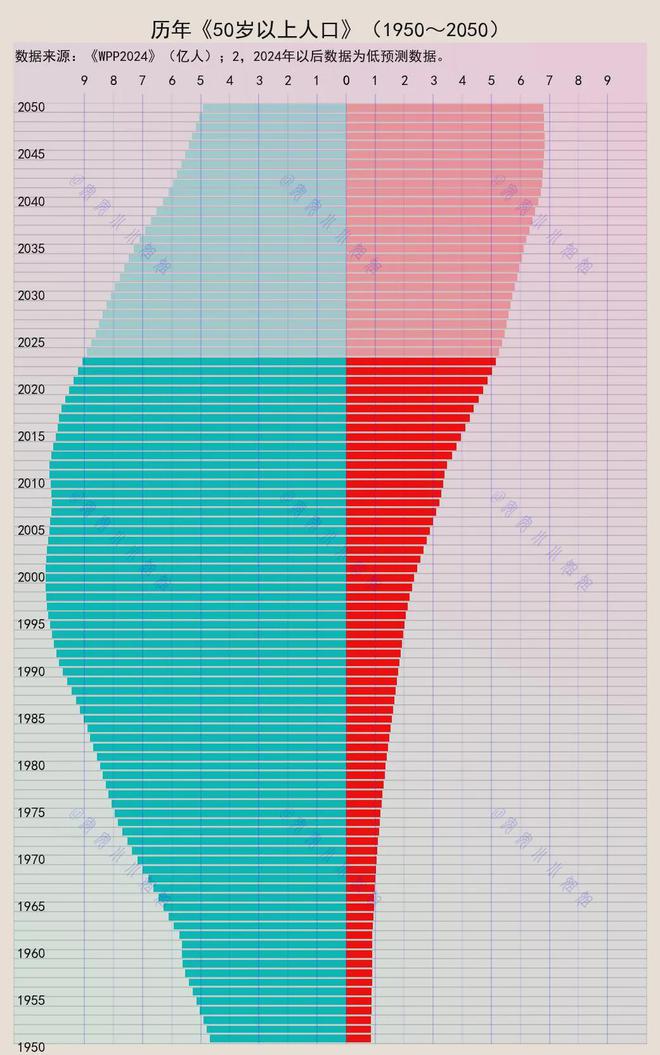 上人口从4亿到5亿只用了6年凯发k8一触即发全国50岁以(图1)